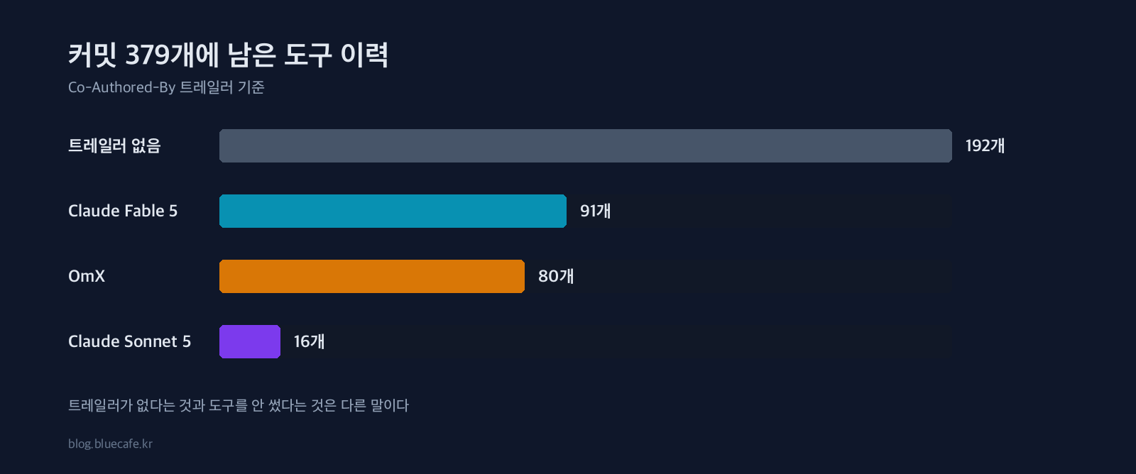 커밋 379개의 도구별 분포