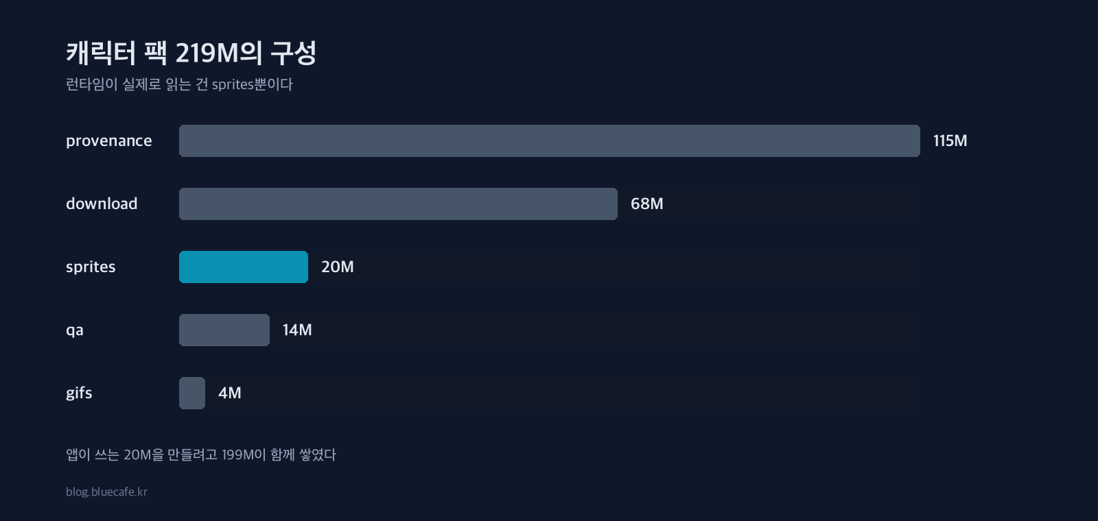 캐릭터 팩 219M의 구성. 런타임이 읽는 sprites는 20M뿐이다