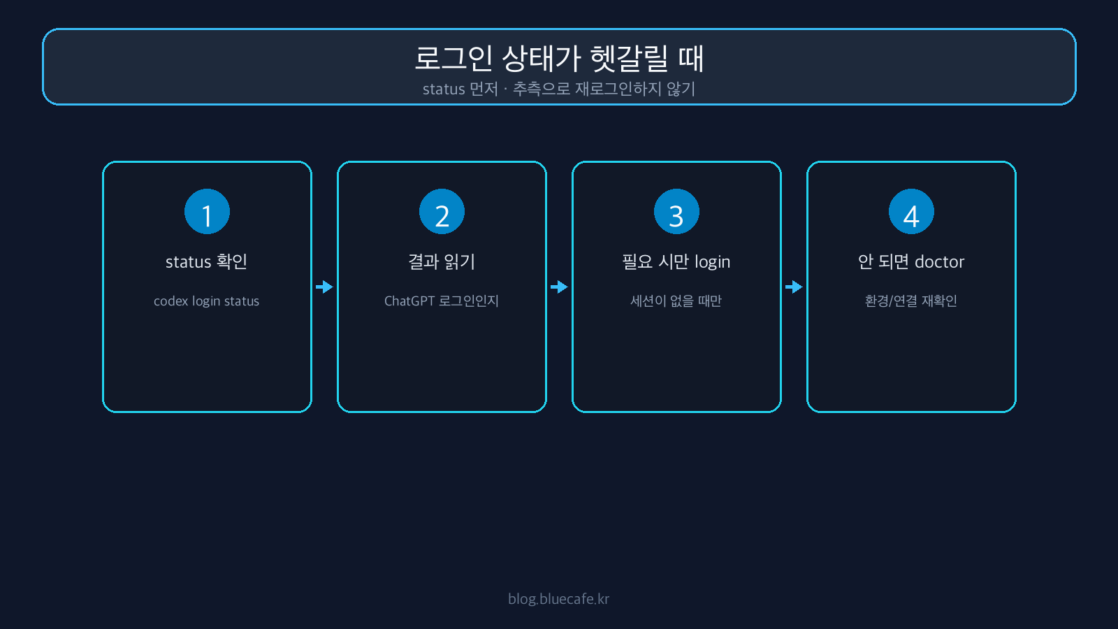Codex CLI 로그인 상태가 헷갈릴 때 확인 순서