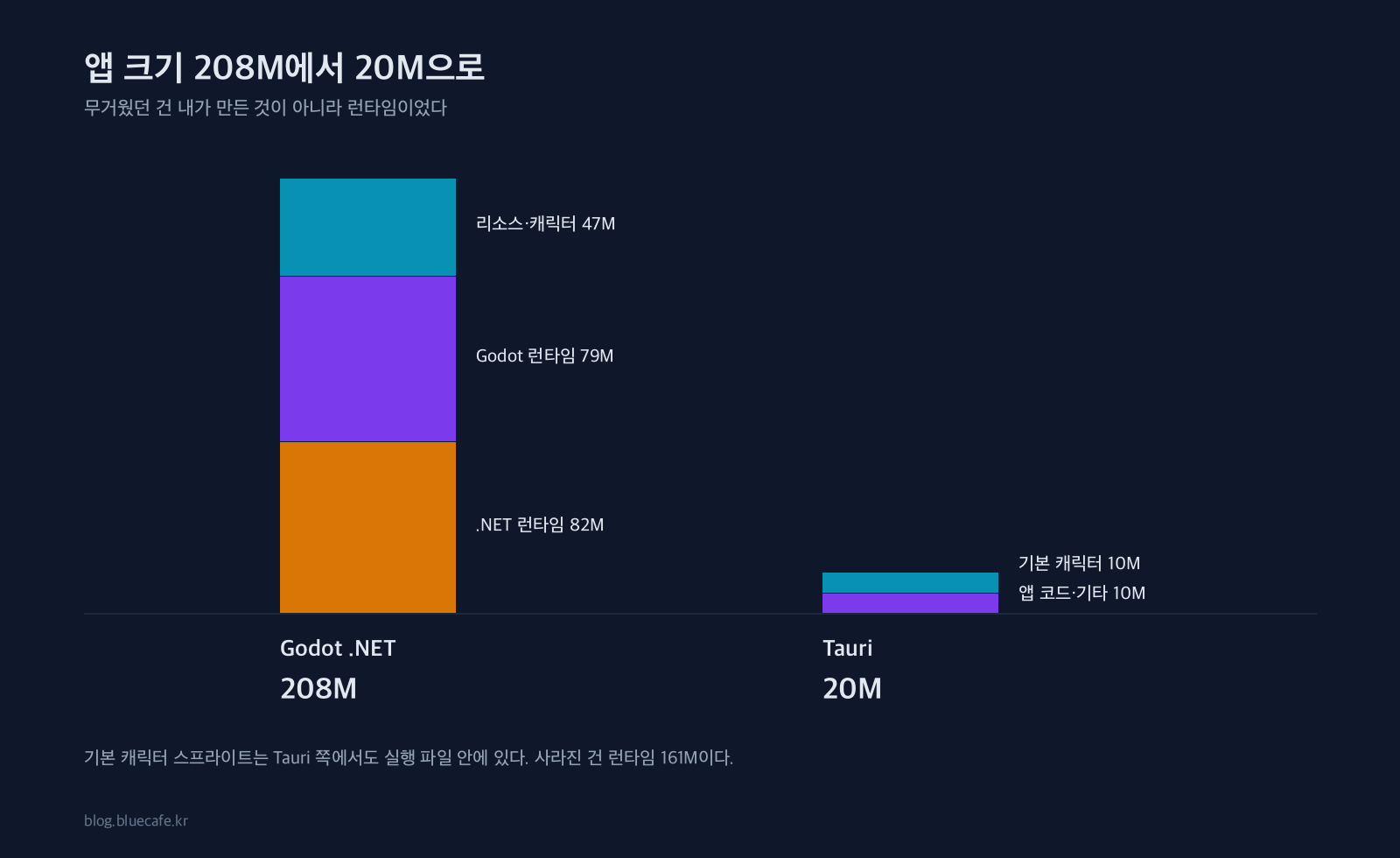 Godot .NET 208M과 Tauri 20M의 구성 비교