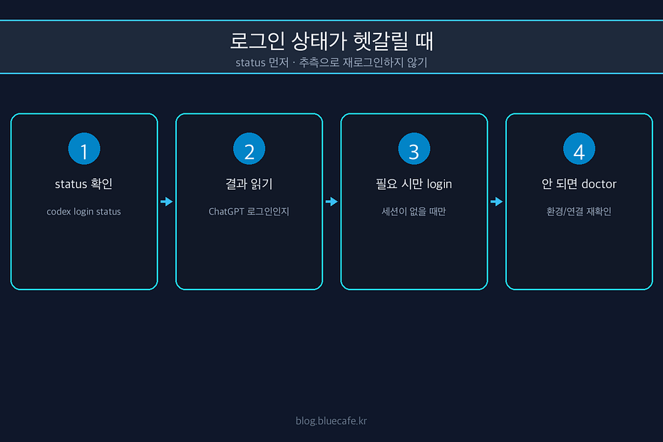Codex CLI 로그인 상태가 헷갈릴 때 확인할 것들