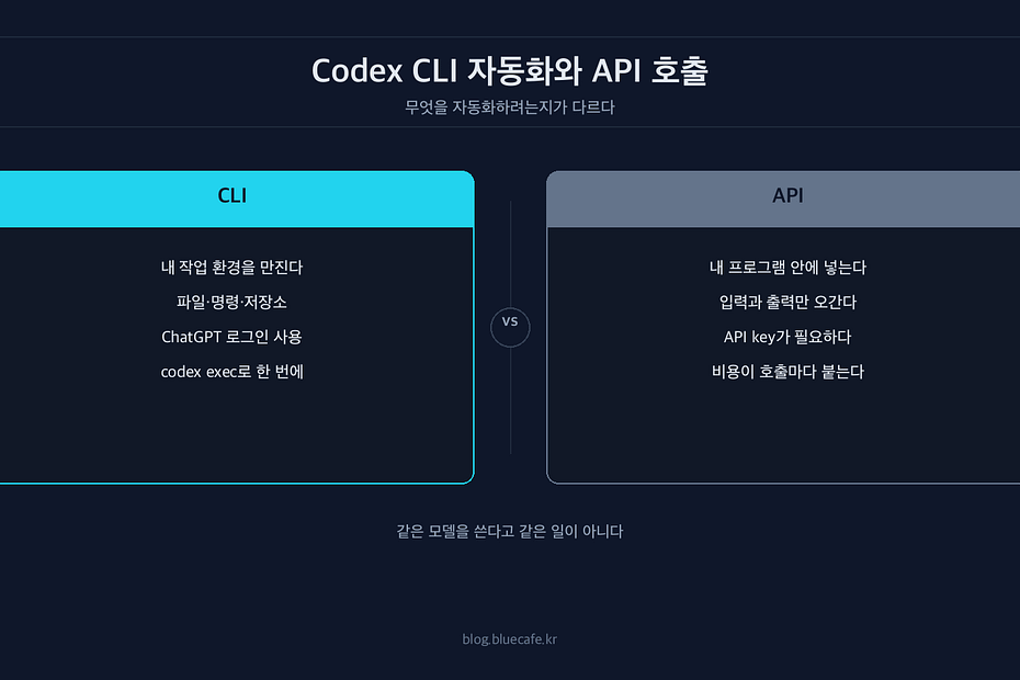Codex CLI 자동화와 직접 API 호출의 차이