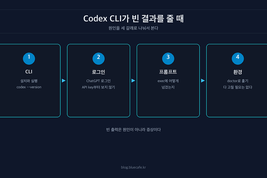 Codex CLI가 빈 결과를 돌려줄 때 확인할 것들