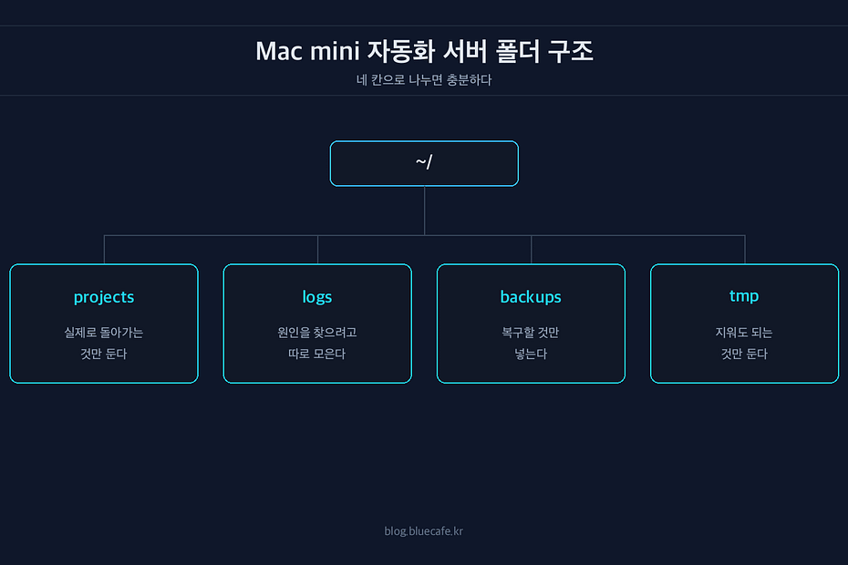 Mac mini를 자동화 서버처럼 쓸 때 기본 폴더 구조