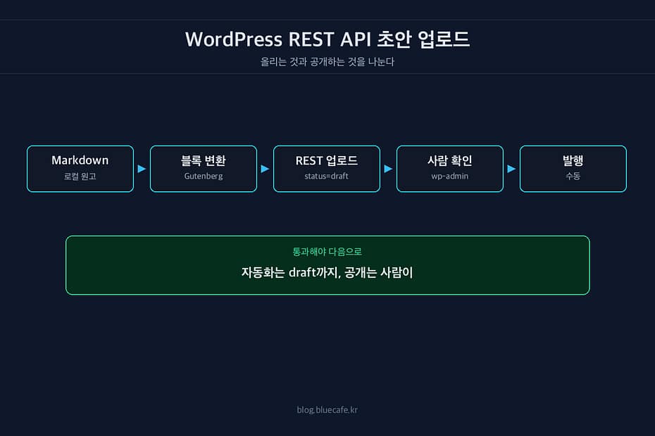 WordPress REST API로 초안을 올릴 때 주의할 점