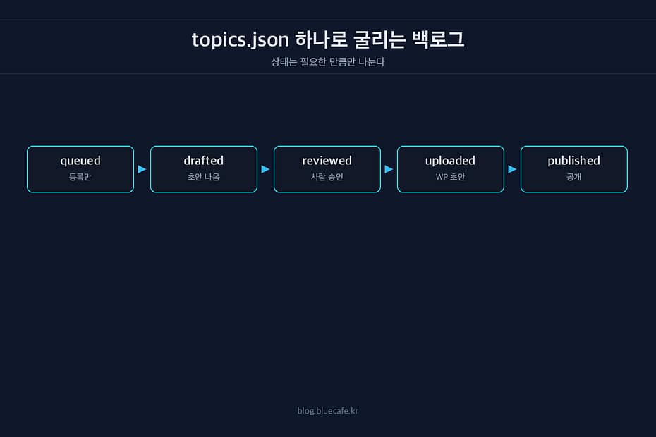 topics.json으로 글감 백로그를 관리하는 단순한 방법