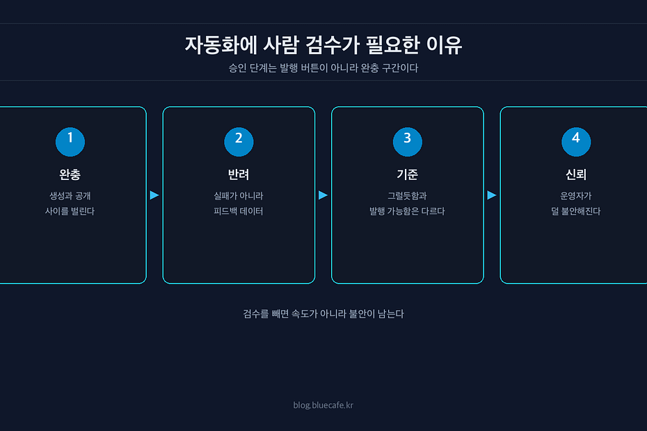 콘텐츠 자동화 파이프라인에 사람 검수가 필요한 이유