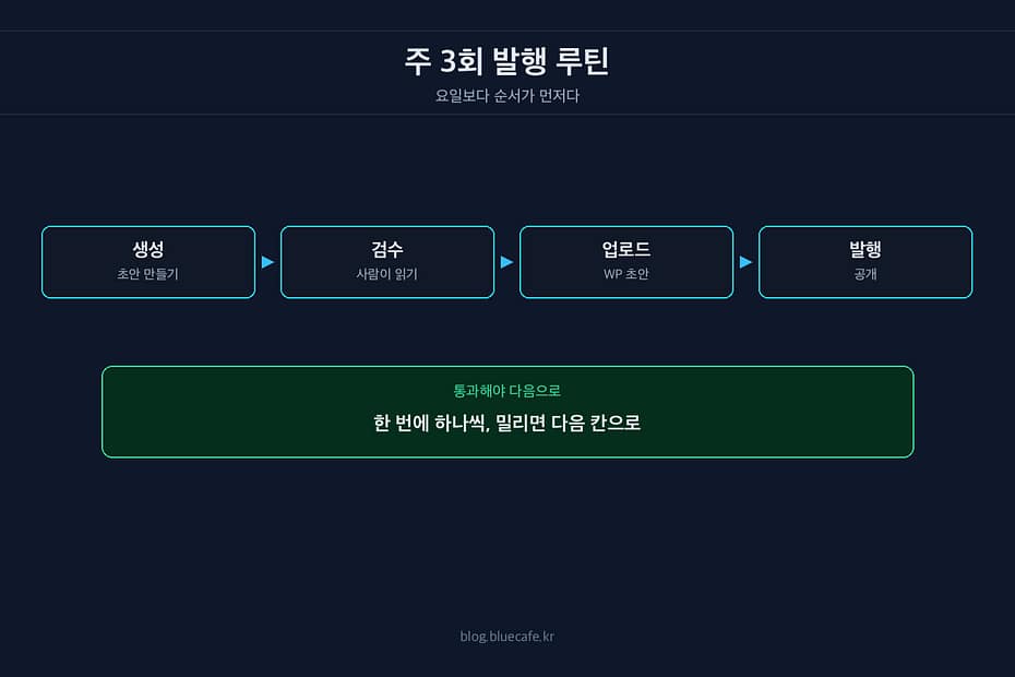주 3회 발행을 위한 드래프트 검수 루틴 만들기