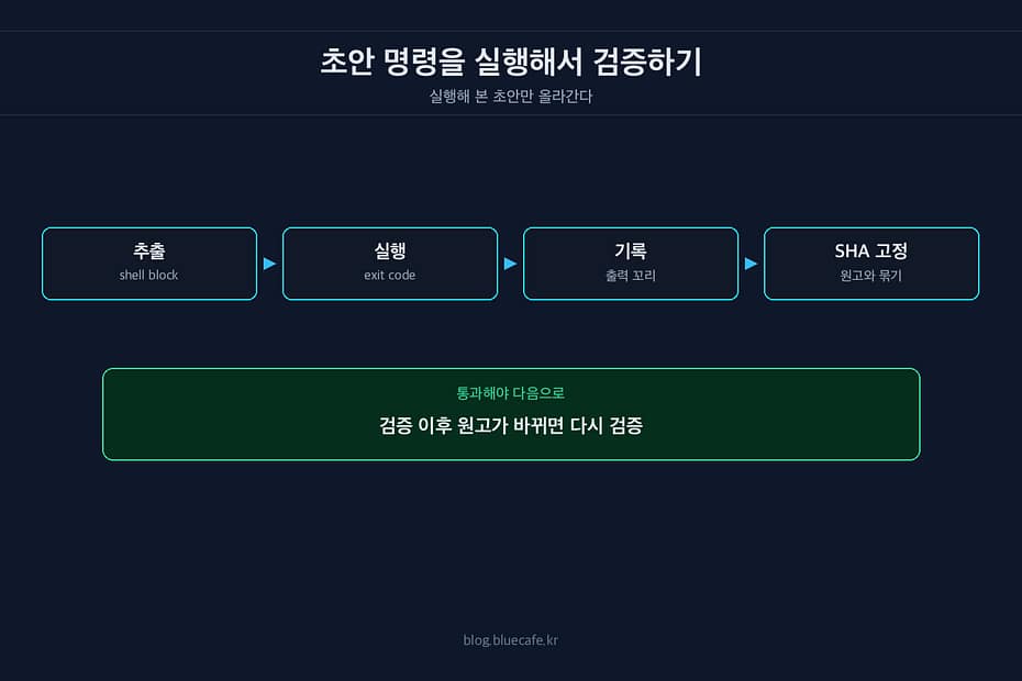 AI 초안을 실제로 실행해서 검증하는 파이프라인 만들기