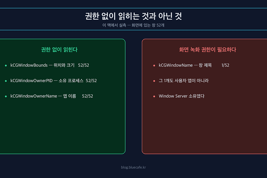권한 없이 읽히는 창 정보와 아닌 것